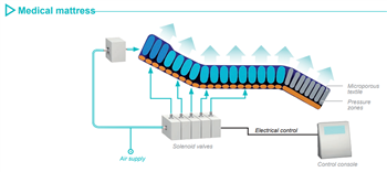 Crouzet Pneumatics Products
